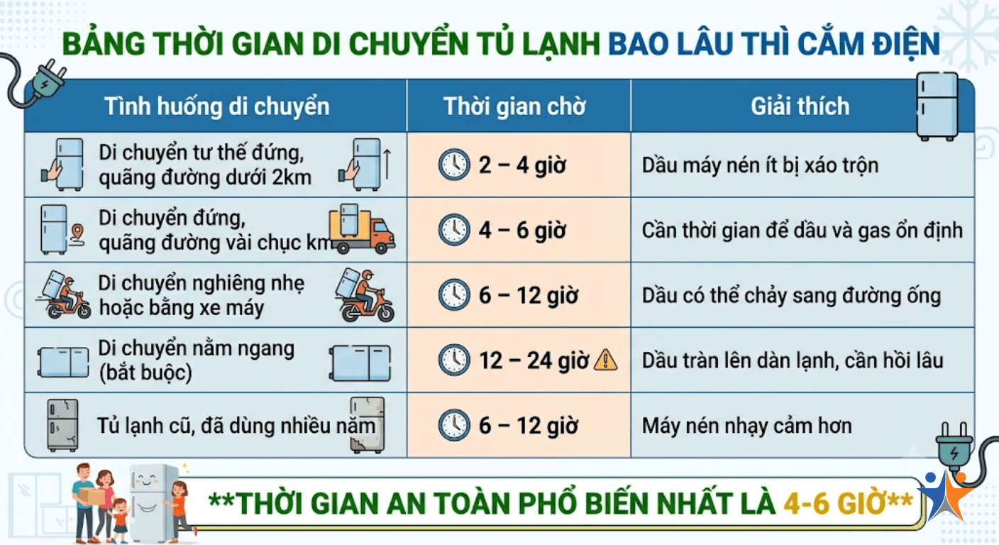Di chuyển tủ lạnh bao lâu thì cắm điện? Hướng dẫn chi tiết từ A-