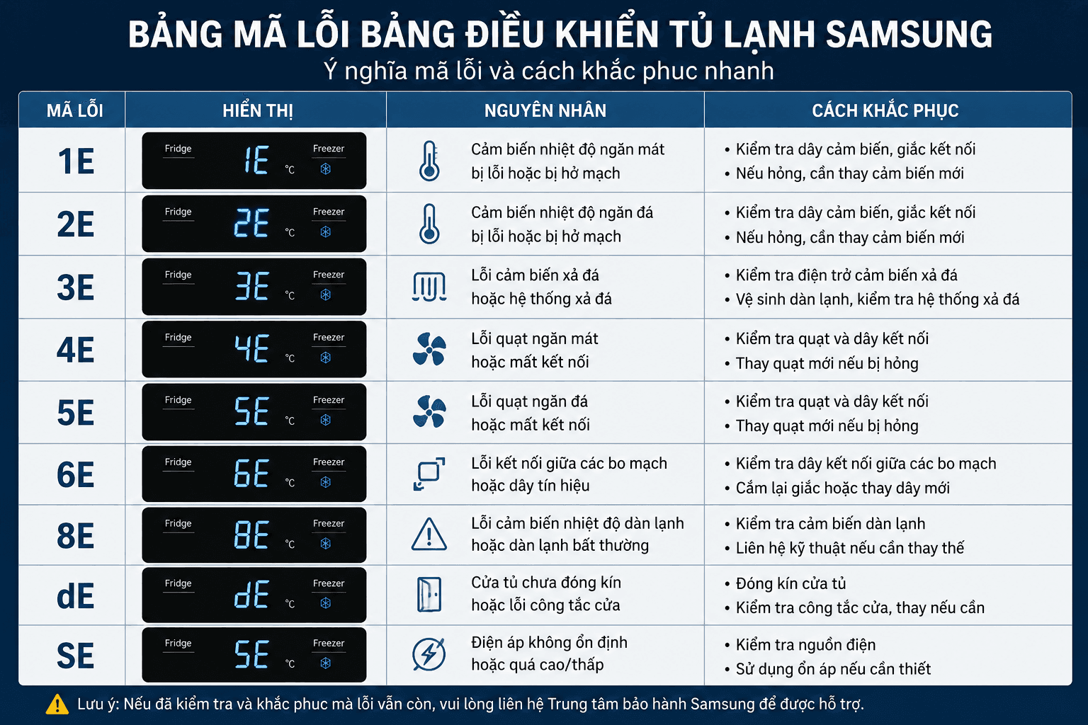 Bảng Mã Lỗi Tủ Lạnh Samsung Đầy Đủ, Chi Tiết Nhất 2026