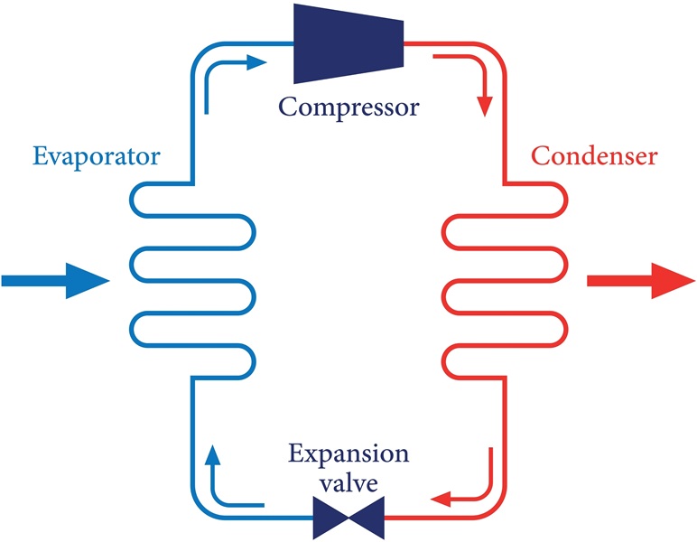 Nguyên lý hoạt động của máy lạnh dựa trên cấu tạo và chu trình làm lạnh