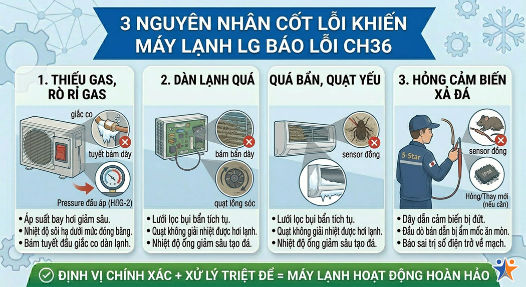 3 Nguyên nhân cốt lõi khiến máy lạnh LG báo lỗi CH36