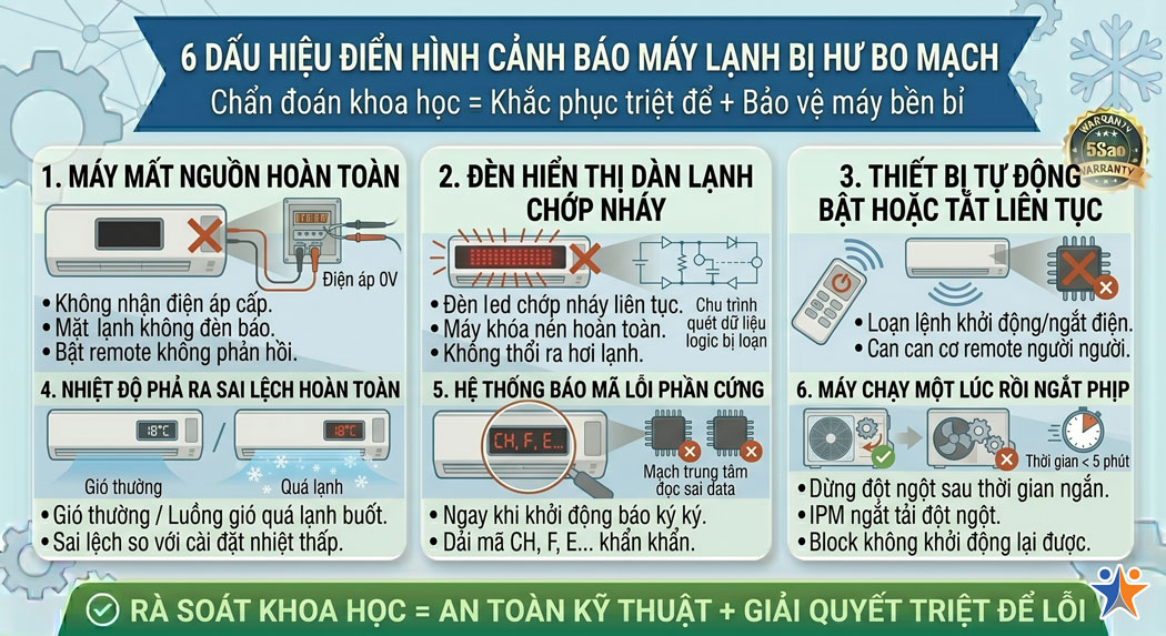 6 Dấu hiệu điển hình cảnh báo máy lạnh bị hư bo mạch