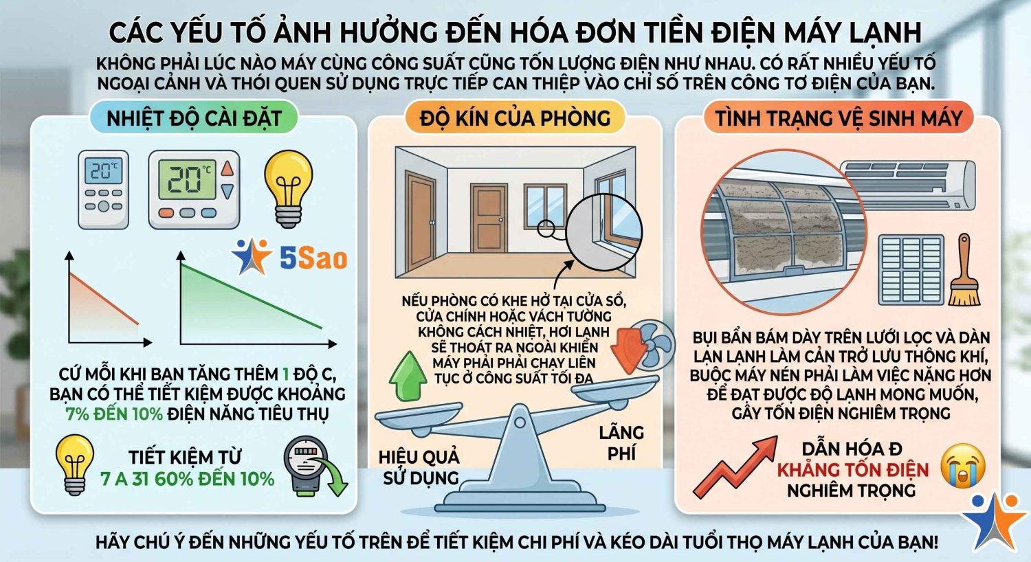 bật máy lạnh 1 đêm tốn bao nhiêu điện