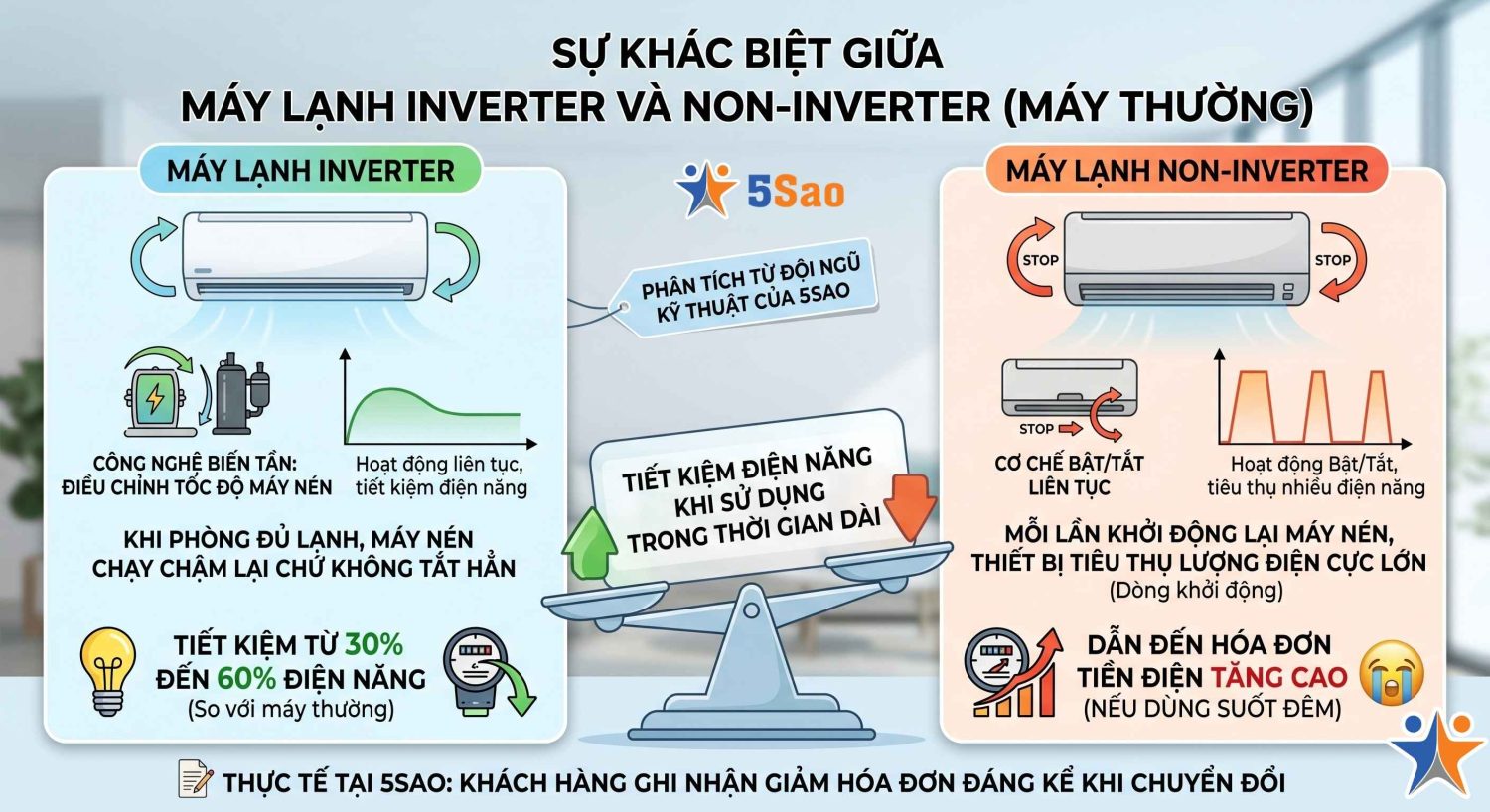 bật máy lạnh 1 đêm tốn bao nhiêu điện