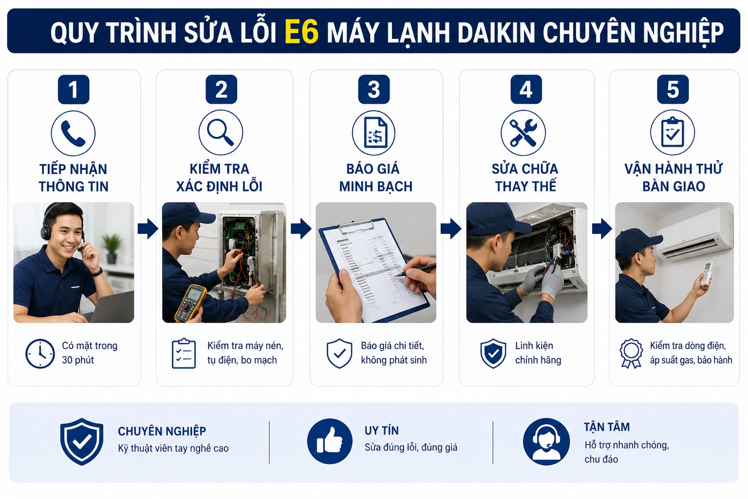 Quy trình sửa lỗi E6 máy lạnh Daikin chuyên nghiệp tại 5Sao