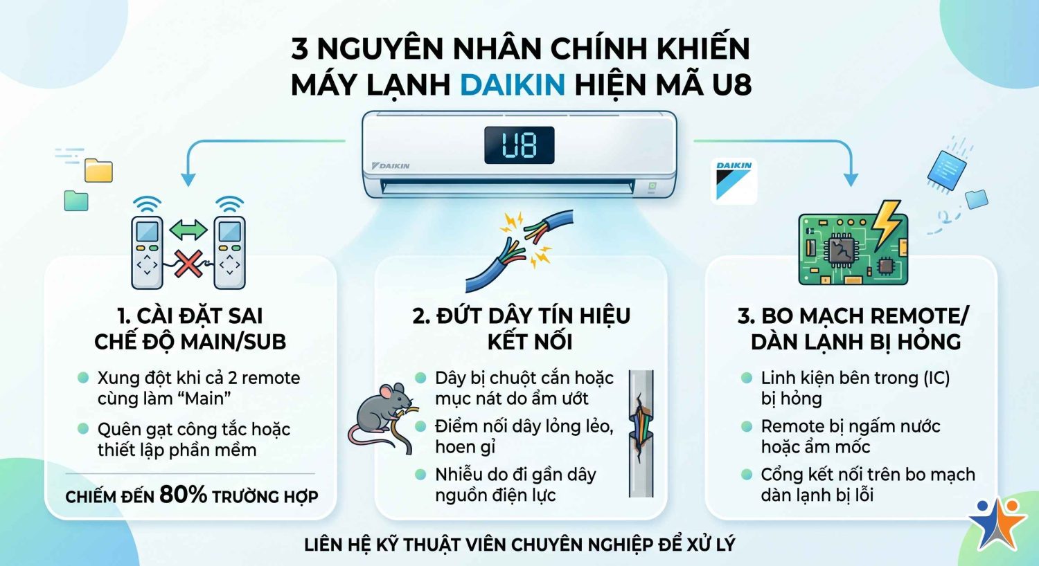 lỗi u8 máy lạnh daikin