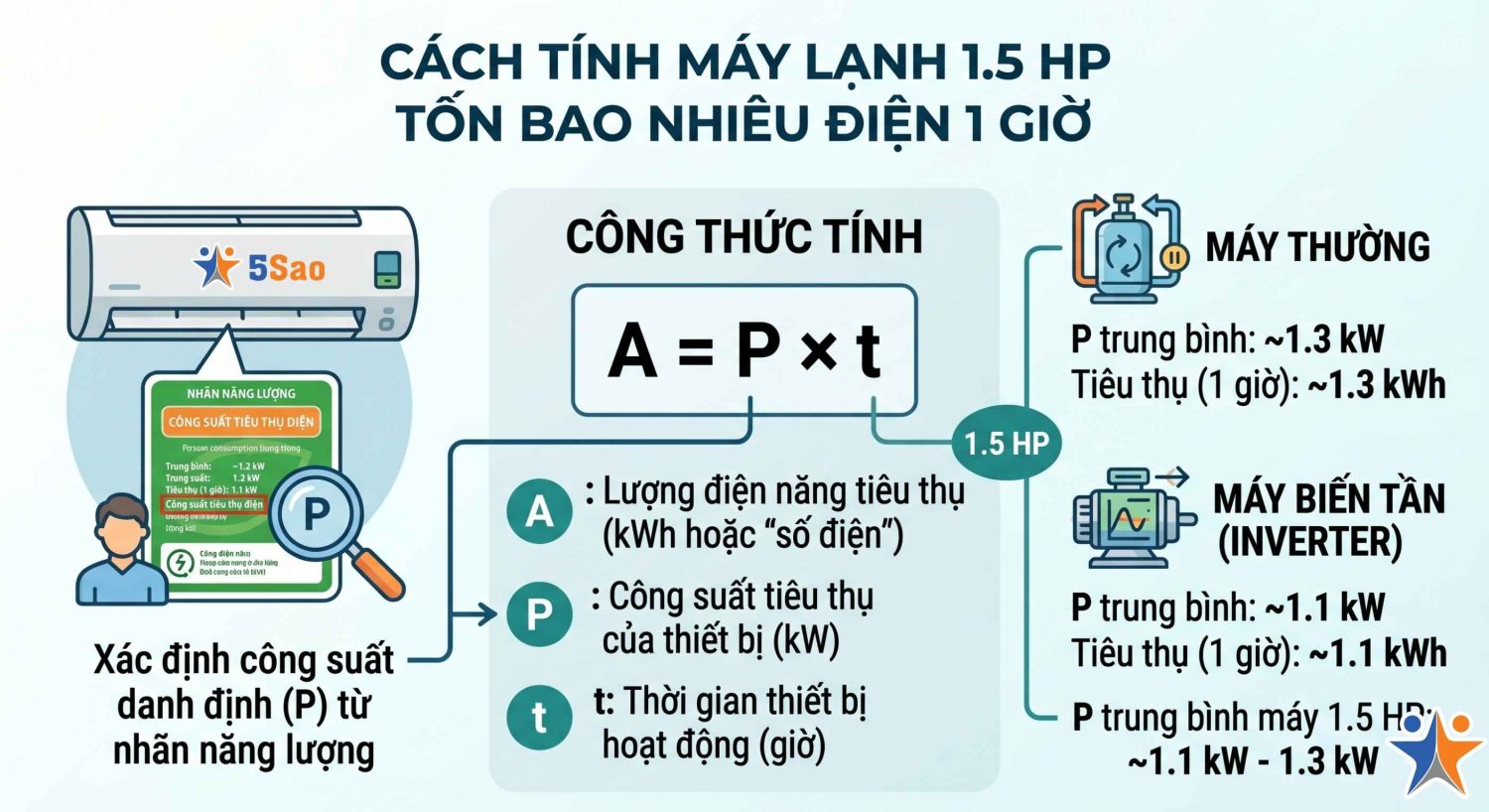 máy lạnh 1.5 HP tốn bao nhiêu điện 1 giờ