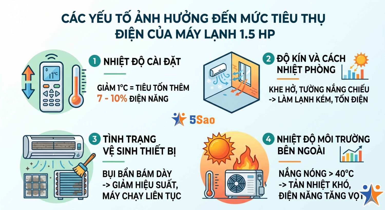 máy lạnh 1.5 HP tốn bao nhiêu điện 1 giờ
