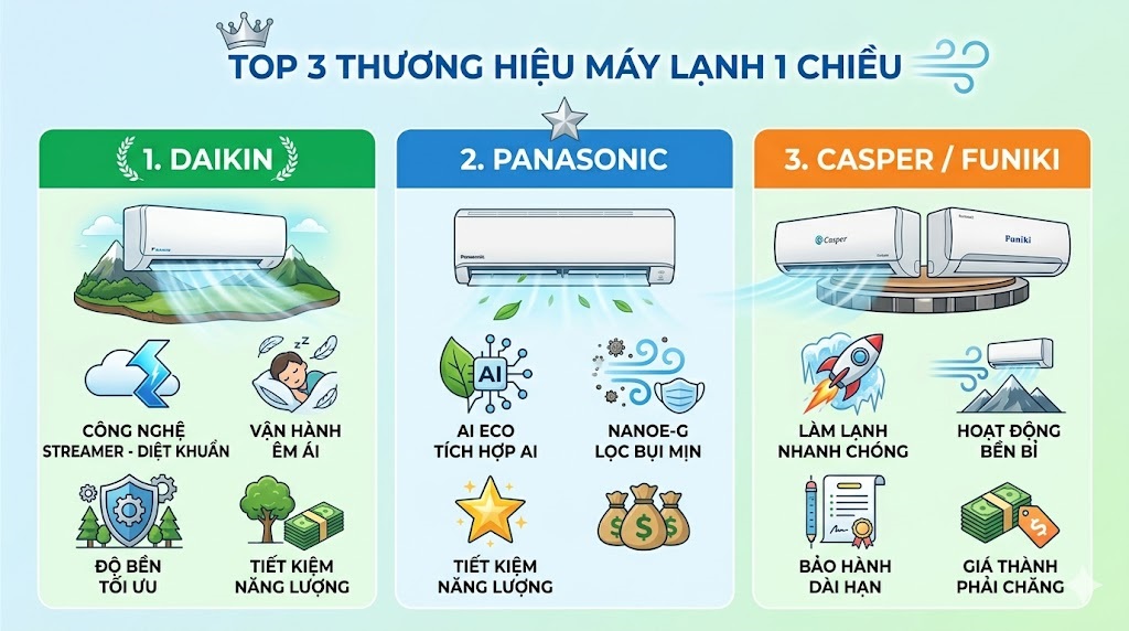 Top 3 thương hiệu máy lạnh 1 chiều tốt nhất hiện nay