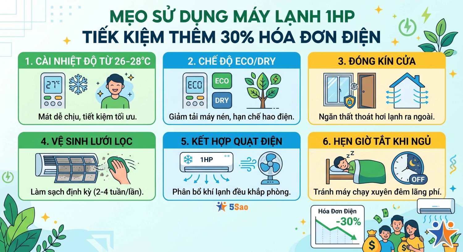 Máy lạnh 1HP Inverter tốn bao nhiêu điện