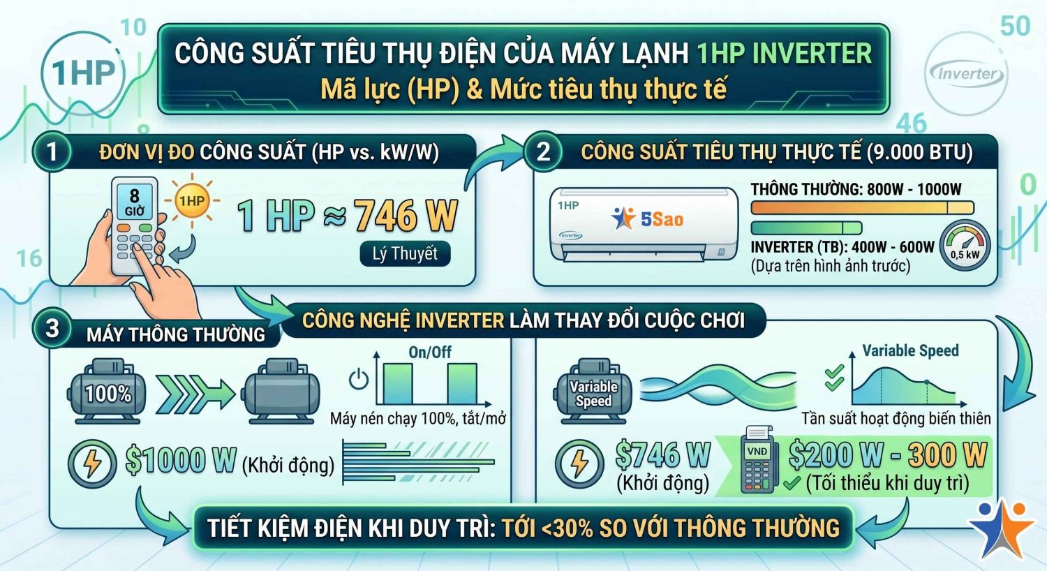 Máy lạnh 1HP Inverter tốn bao nhiêu điện