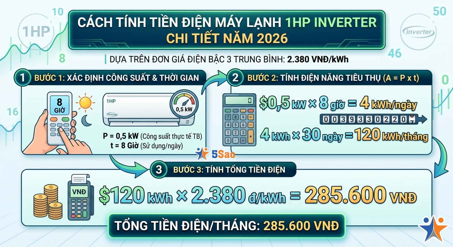 Máy lạnh 1HP Inverter tốn bao nhiêu điện