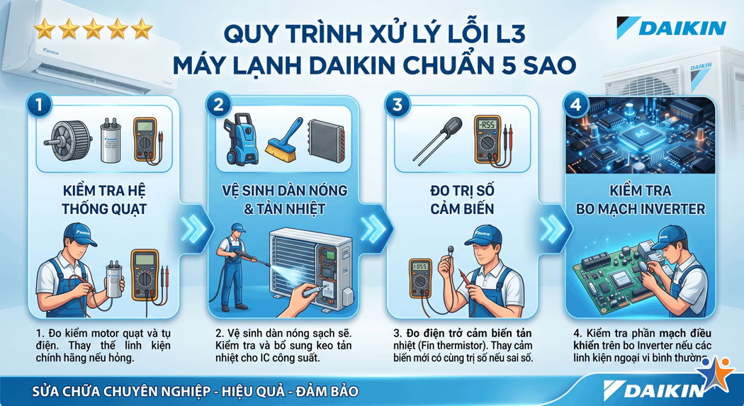 Quy trình xử lý lỗi L3 máy lạnh Daikin chuẩn 5Sao