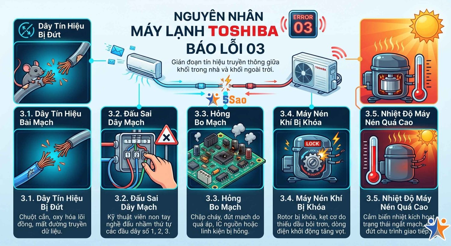 máy lạnh Toshiba báo lỗi 03