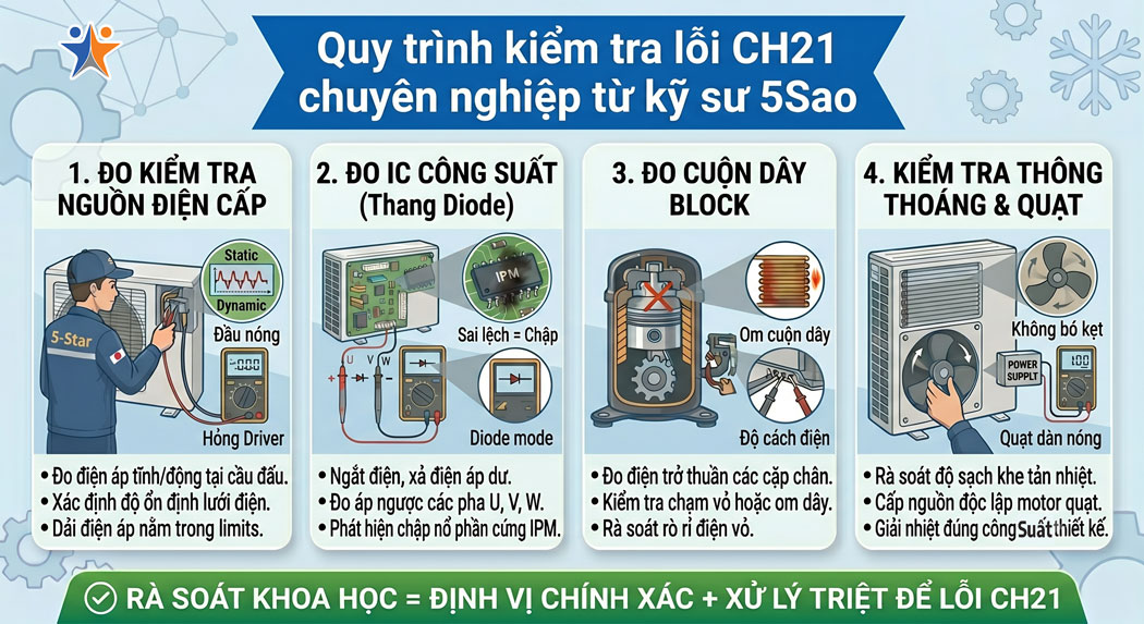 Quy trình kiểm tra lỗi CH21 chuyên nghiệp từ kỹ sư 5Sao