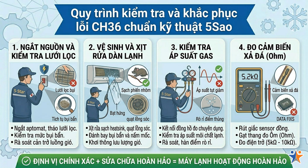 Quy trình kiểm tra và khắc phục lỗi CH36 chuẩn kỹ thuật 5Sao
