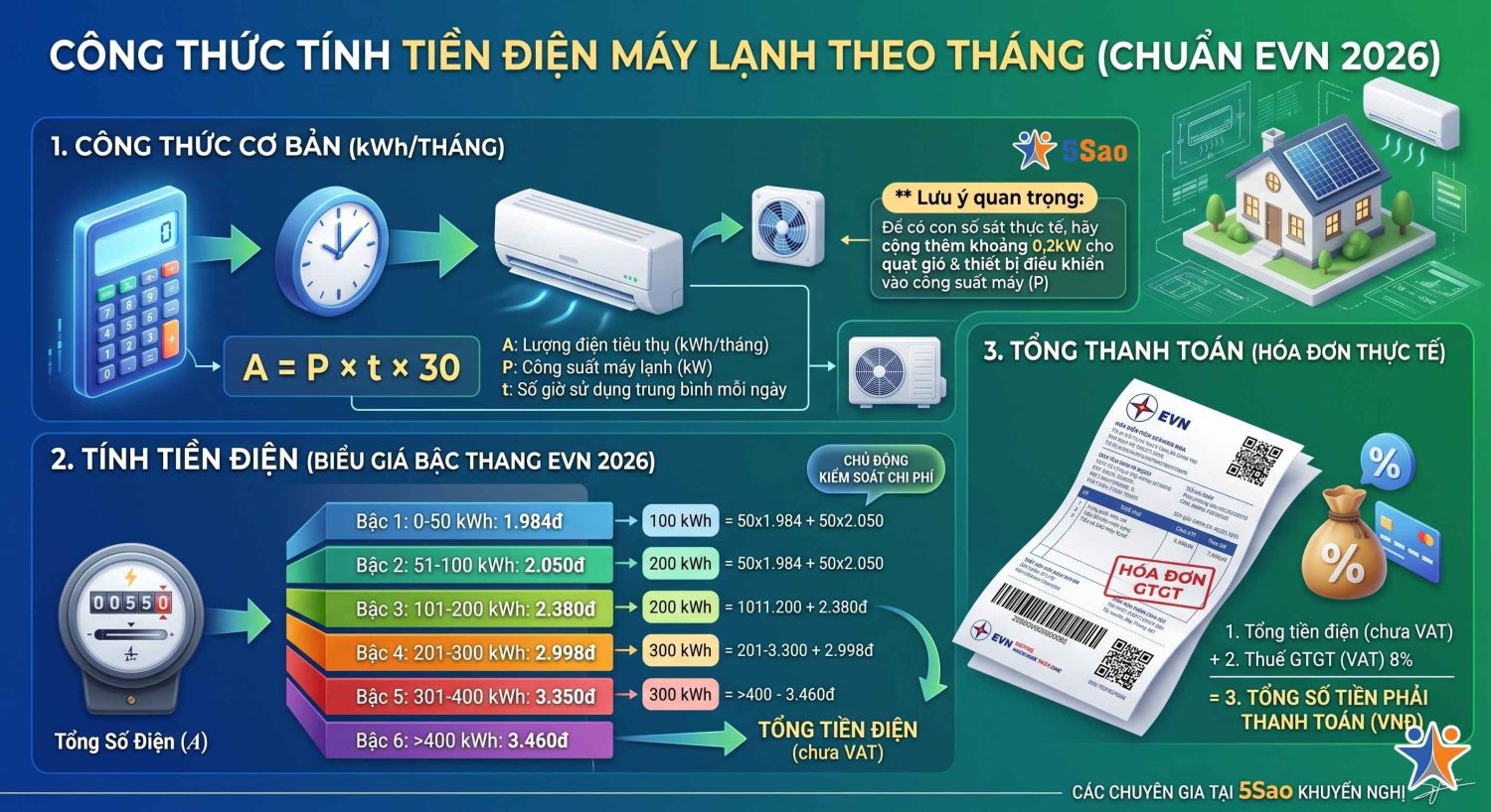 xài máy lạnh tốn bao nhiêu tiền điện 1 tháng