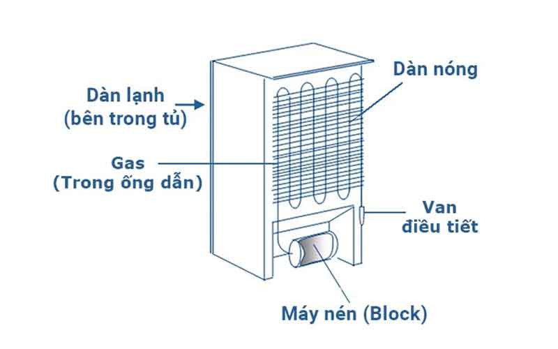 cấu tạo hệ thống làm lạnh của tủ lạnh