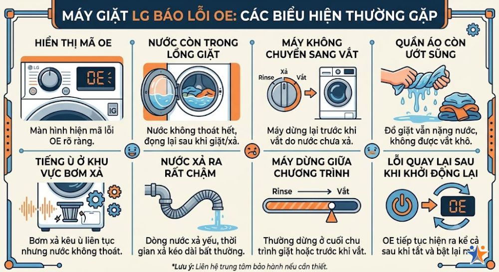 Máy giặt LG báo OE thường có biểu hiện ra sao?