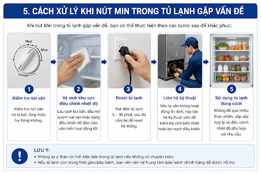Nhiệt độ Min trong tủ lạnh hoạt động bất thường khi nút điều chỉnh gặp sự cố.
