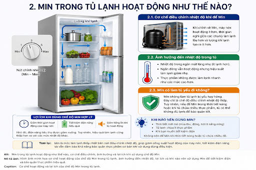 Cơ chế hoạt động của nhiệt độ Min trong tủ lạnh 
