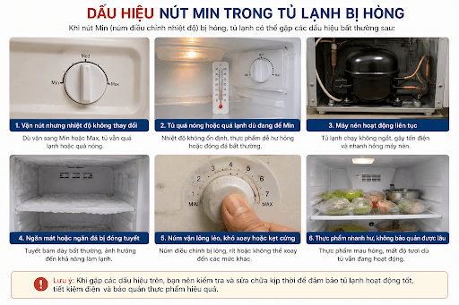 Nút Min trong tủ lạnh bị hỏng khiến nhiệt độ không ổn định và ảnh hưởng đến khả năng bảo quản thực phẩm.
