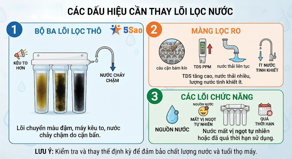Dấu hiệu nhận biết khi nào cần thay lõi