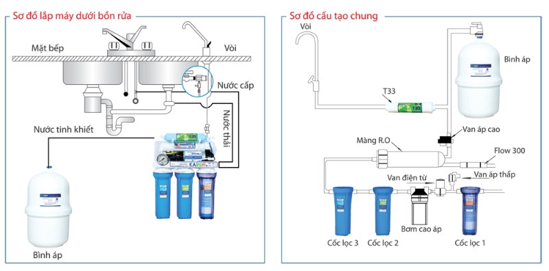 Hướng dẫn từng bước cách lắp đặt máy lọc nước RO chuẩn kỹ thuật ngay tại nhà: Từ cách lắp lõi lọc thô, màng RO, đấu nối đường nước cấp, nước thải cho đến quy trình sục rửa an toàn.
