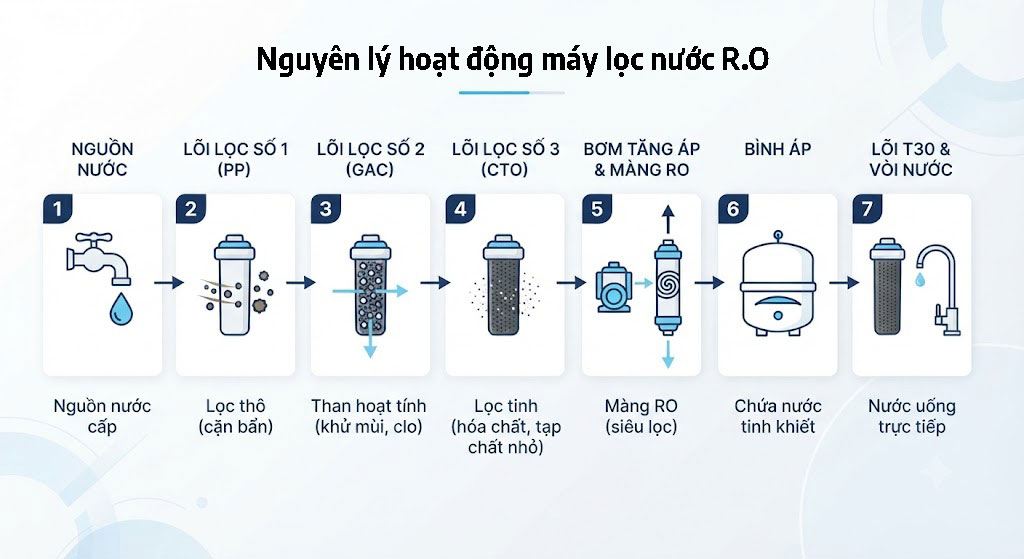 Sơ đồ minh họa nguyên lý hoạt động của máy lọc nước R.O: Nguồn nước cấp đi qua các lõi lọc thô loại bỏ cặn bẩn, qua bơm áp lực đẩy qua màng lọc R.O tinh tâm để tách nước tinh khiết và nước thải.