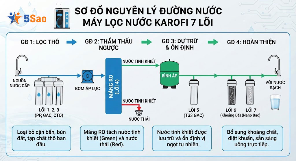 Sơ đồ khối nguyên lý đường đi của nước trong máy 7 lõi