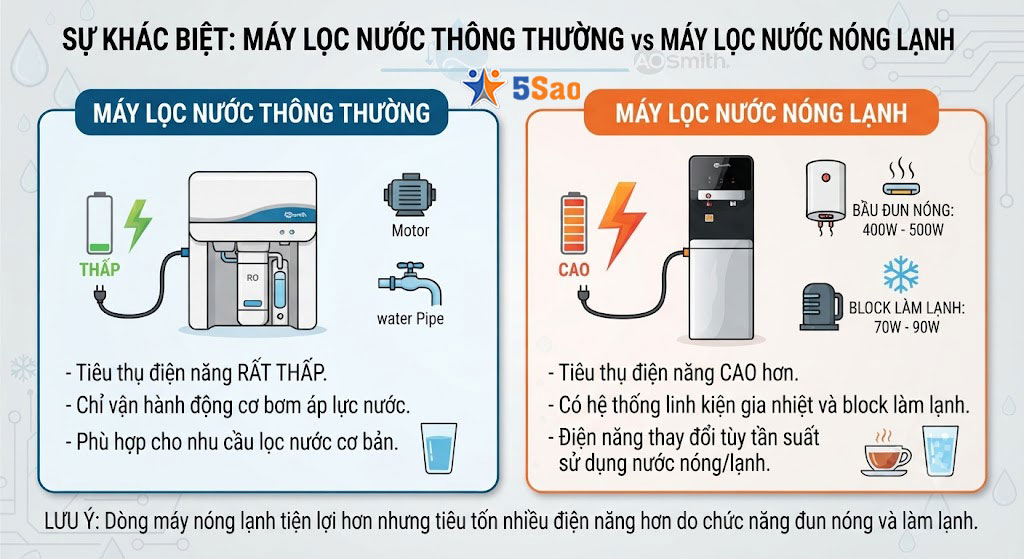 Sự khác biệt: Máy lọc nước thông thường vs Máy lọc nước nóng lạnh
