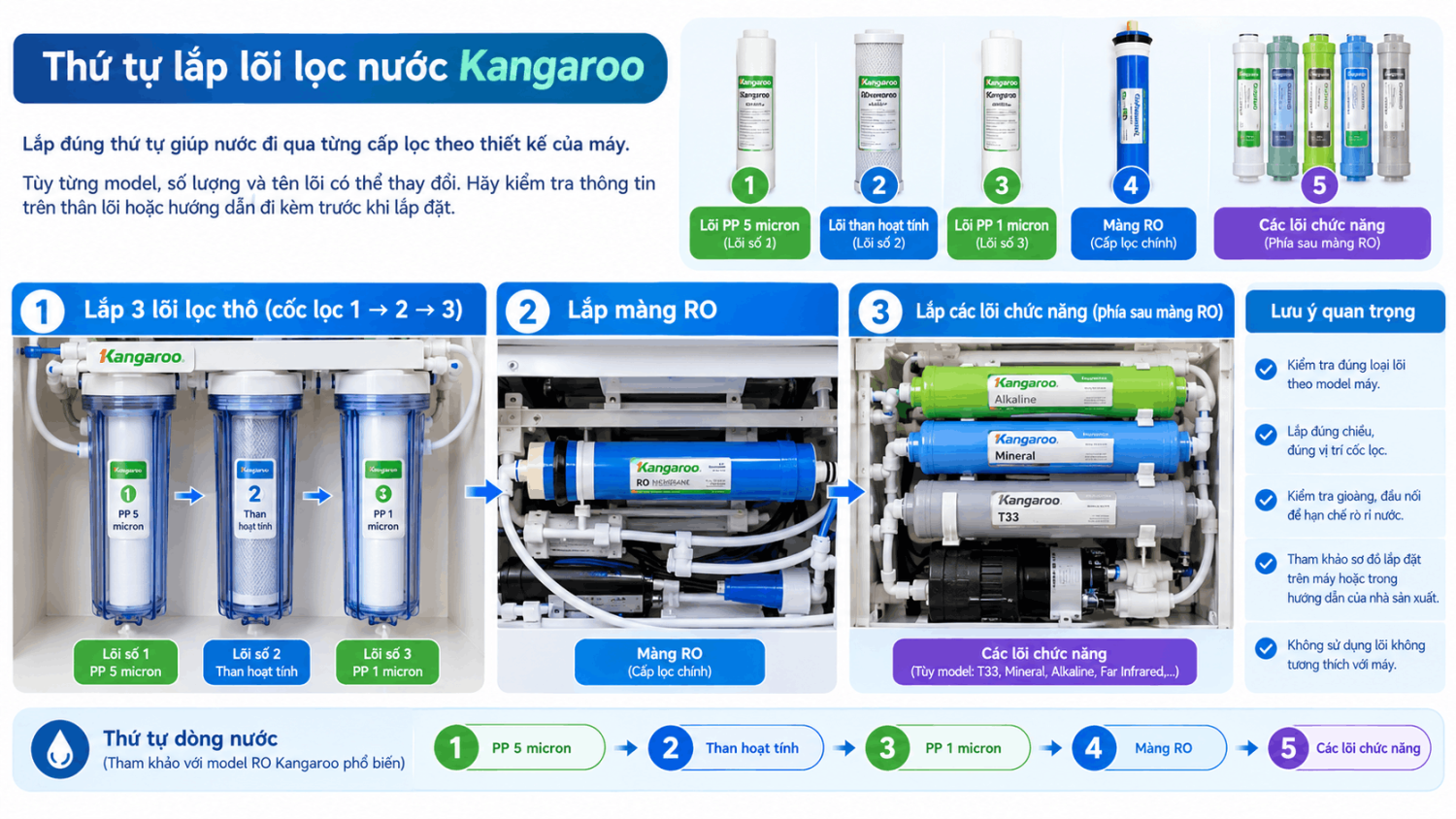 thứ tự lắp lõi lọc nước kangaroo
