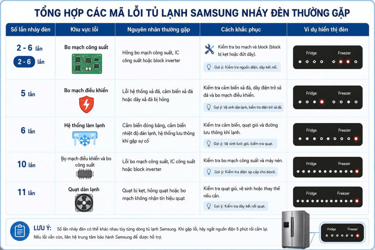 mã lỗi tủ lạnh Samsung nháy đèn