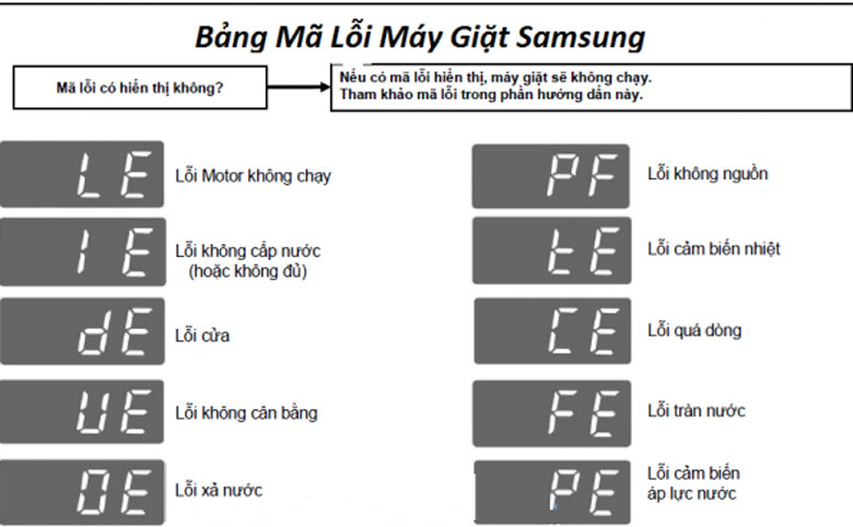 Bảng mã lỗi máy giặt Samsung