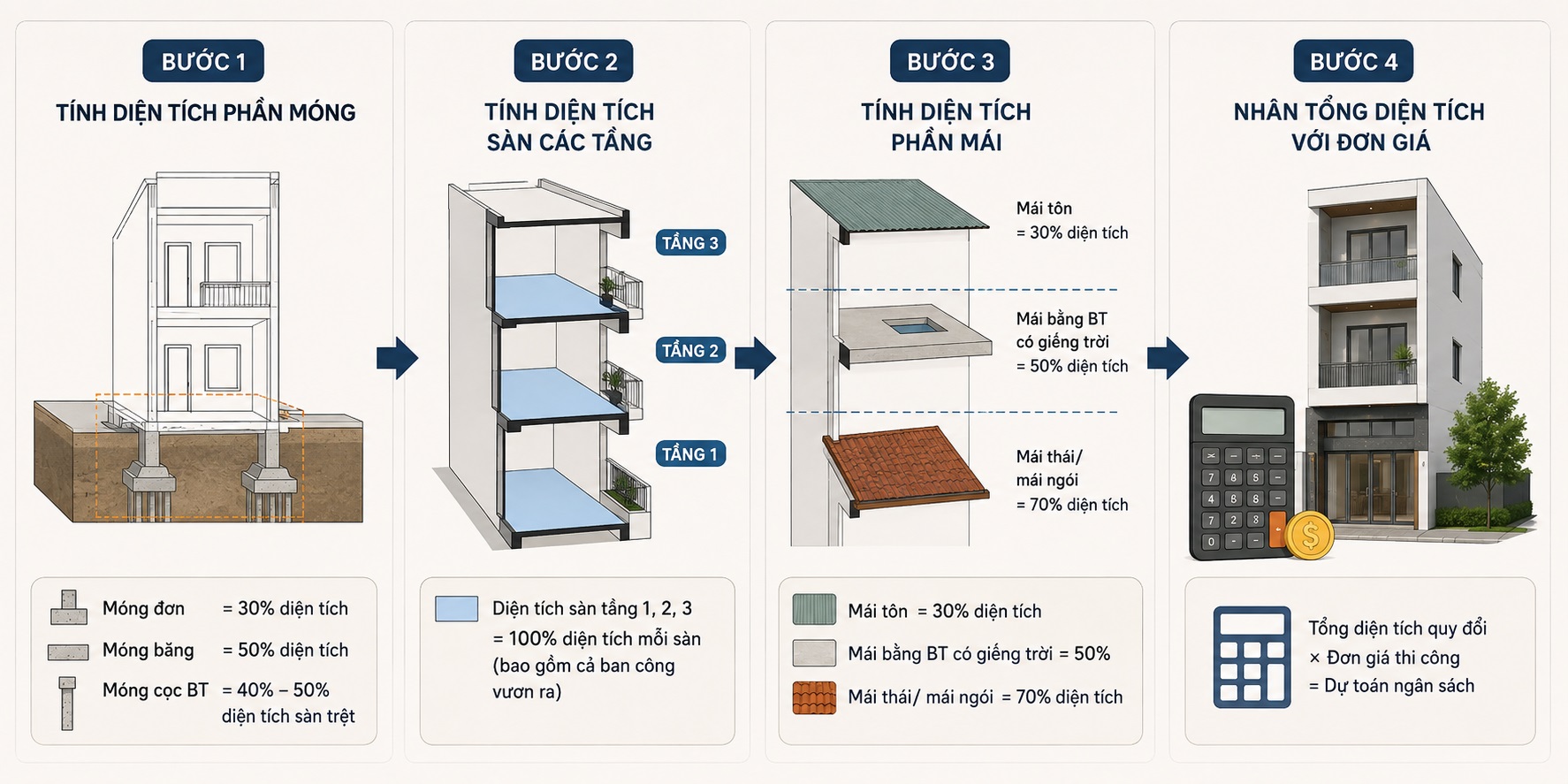 Công thức tính diện tích xây dựng theo hệ số sàn