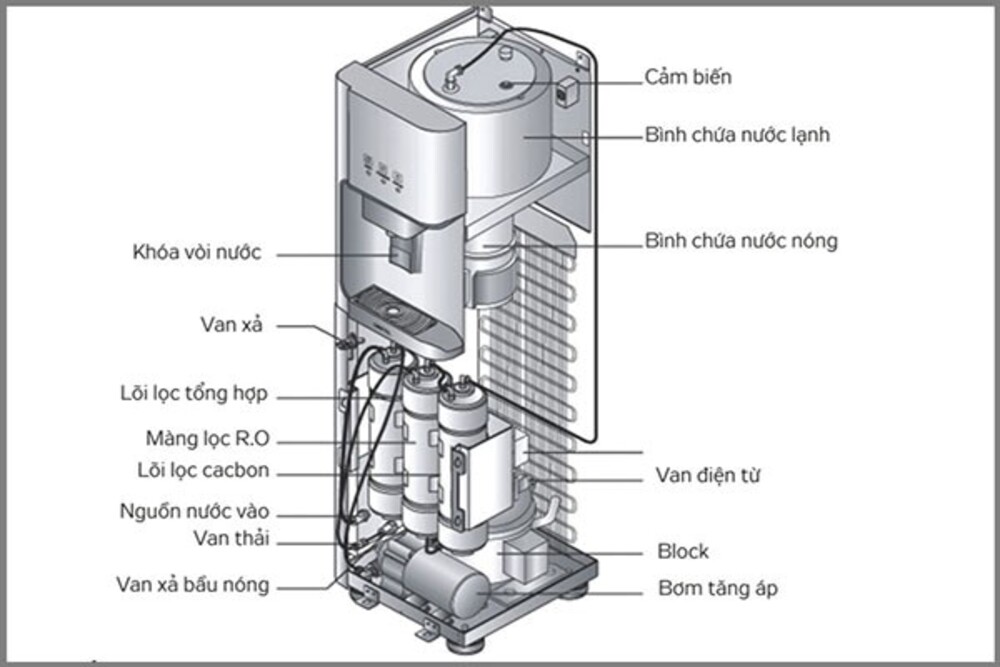 Khám phá nguyên lý hoạt động của máy lọc nước nóng lạnh: Sự kết hợp hoàn hảo giữa hệ thống lọc RO tiên tiến và hệ thống đun nấu - làm lạnh bằng block hoặc chip điện tử, mang đến nguồn nước tinh khiết đạt chuẩn an toàn ngay tại vòi.