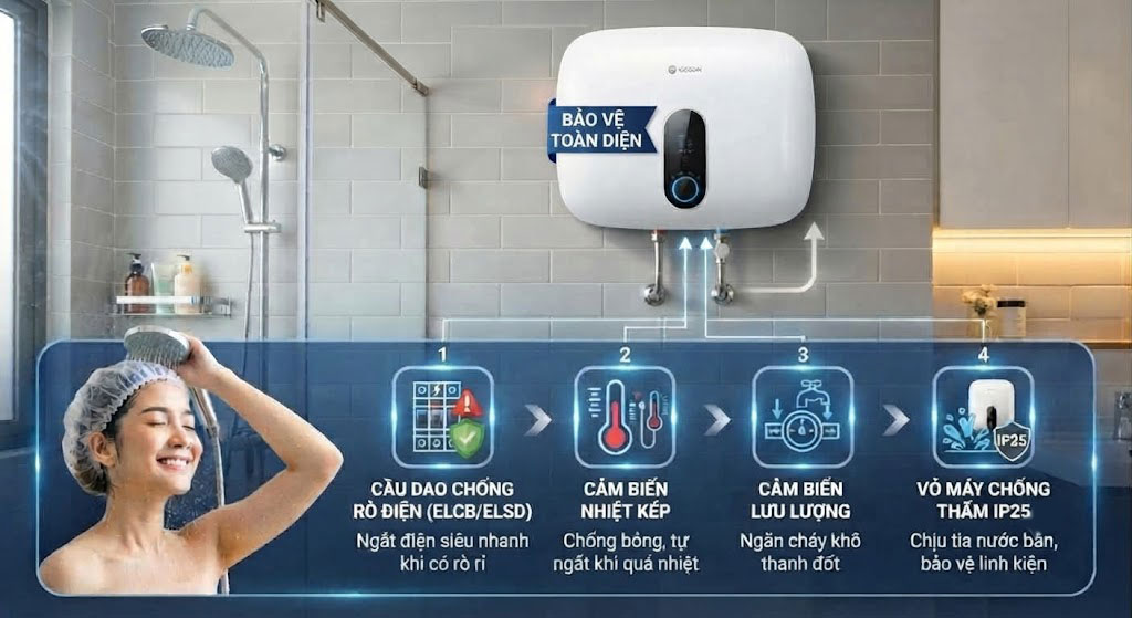 Bình nóng lạnh trực tiếp có an toàn không? 4 lớp bảo vệ chống giật