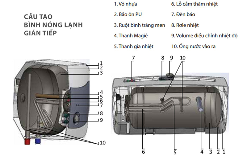 Chi tiết cấu tạo bình nóng lạnh 