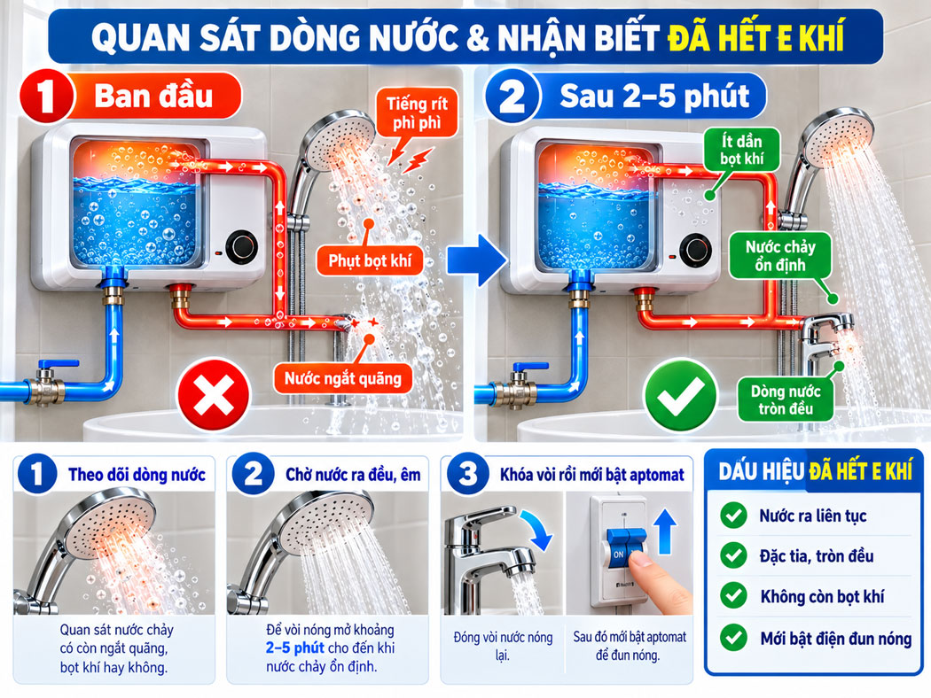 Quan sát dòng nước chảy và nhận biết bình đã hết e khí