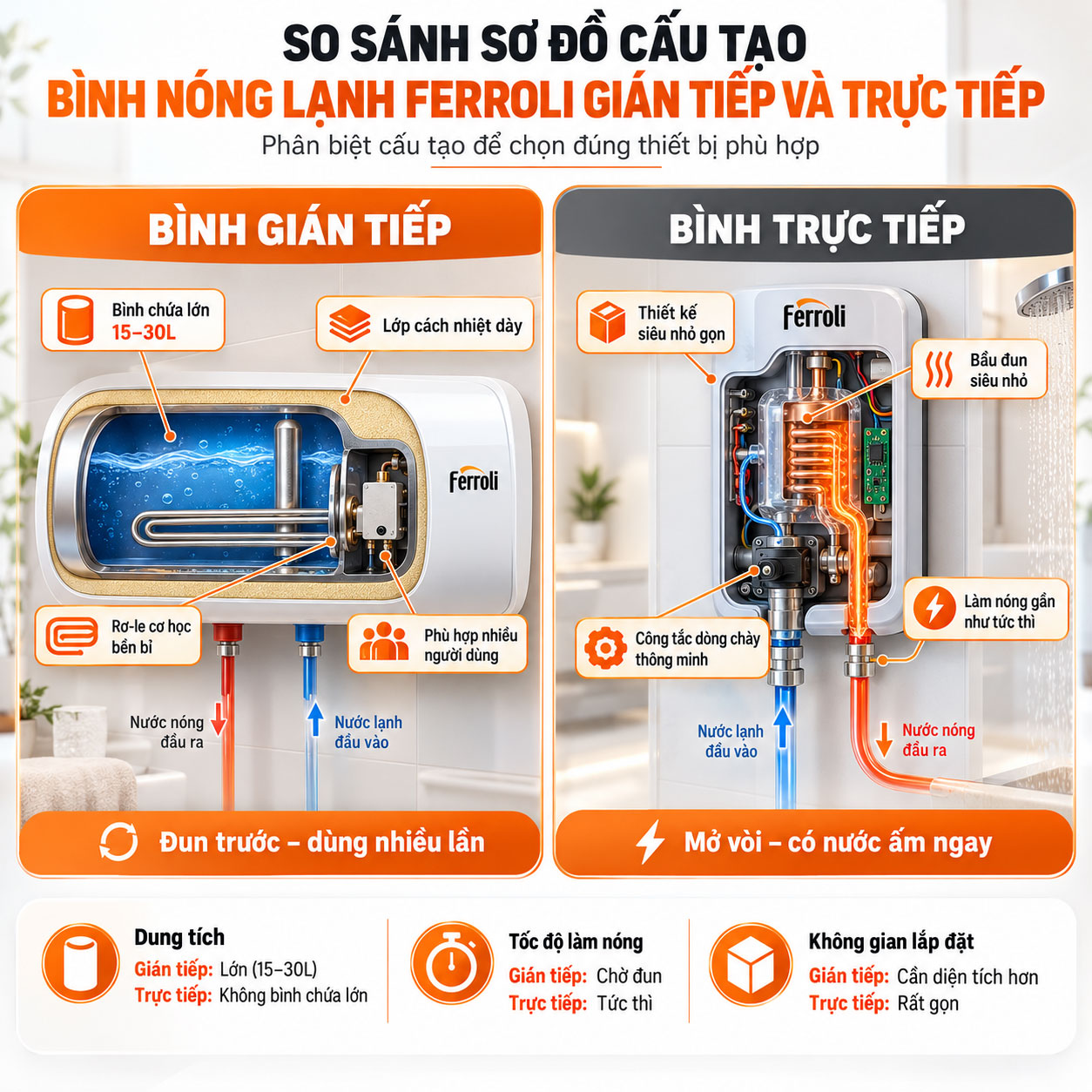 So sánh điểm khác biệt trong sơ đồ cấu tạo bình nóng lạnh Ferroli gián tiếp và bình trực tiếp